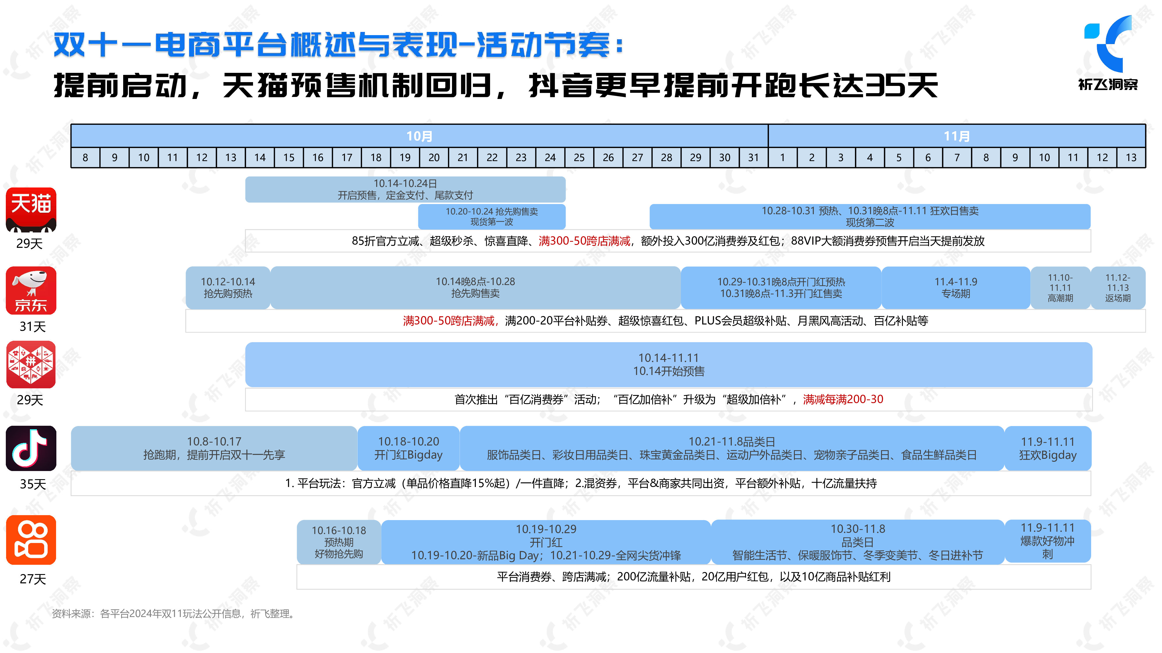 祈飞洞察2024年抖音电商双十一趋势盘点及行业洞察报告44页
